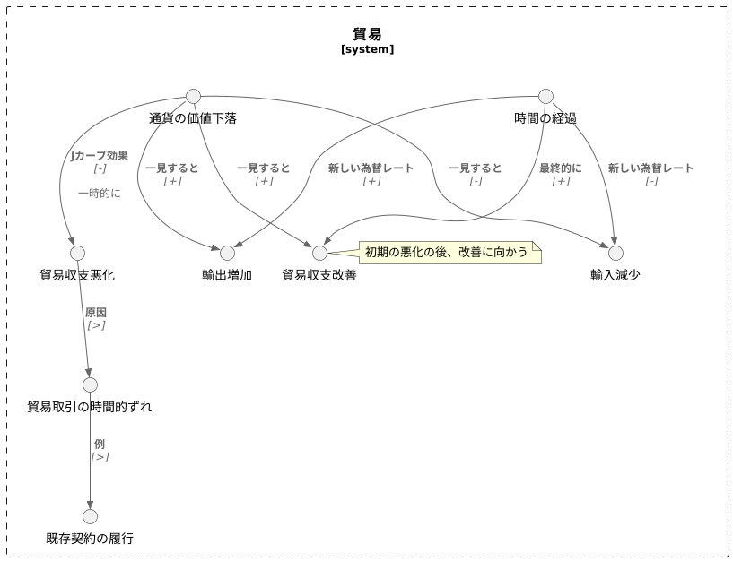 Jカーブ効果とは