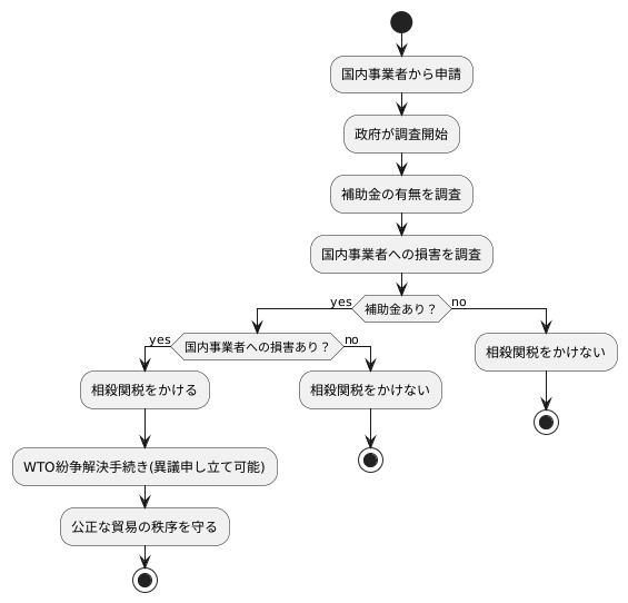 適用手順と審査