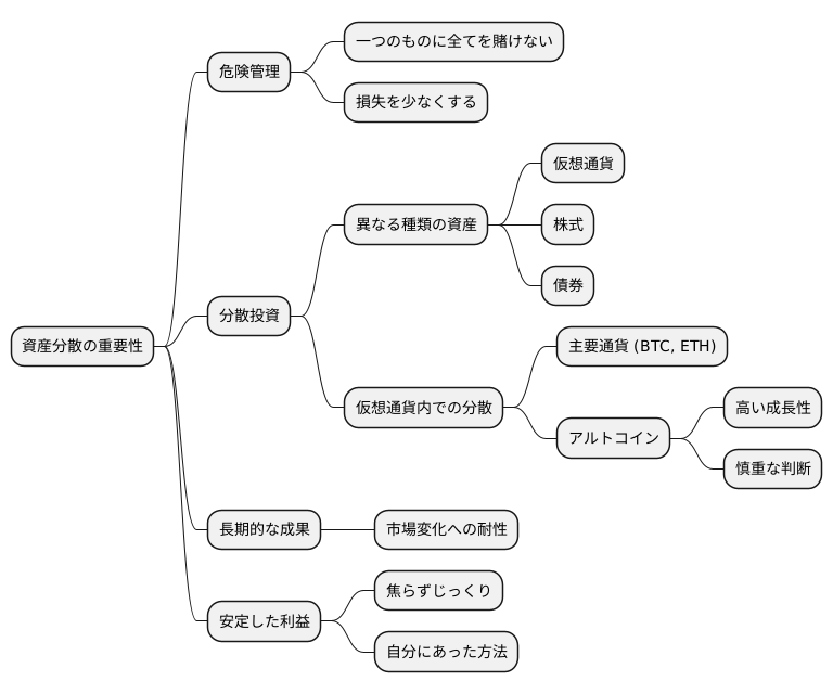 分散投資によるエクスポージャー管理