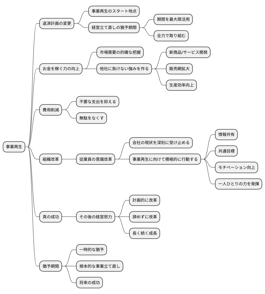 事業再生への道
