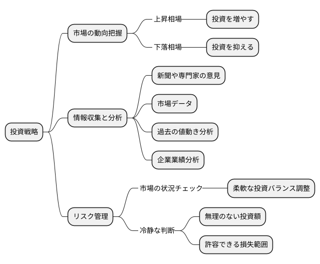 市場の動向把握とエクスポージャー調整