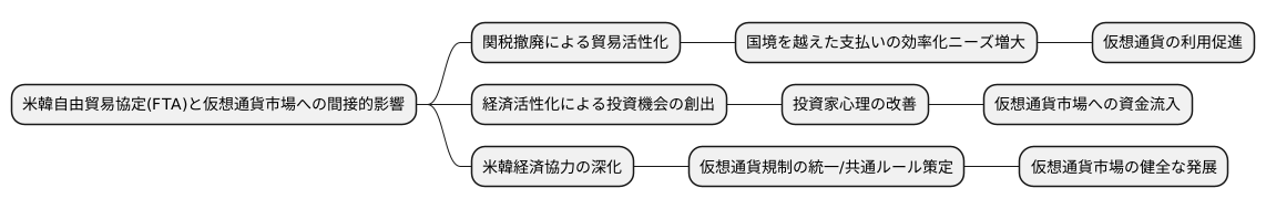 仮想通貨への影響
