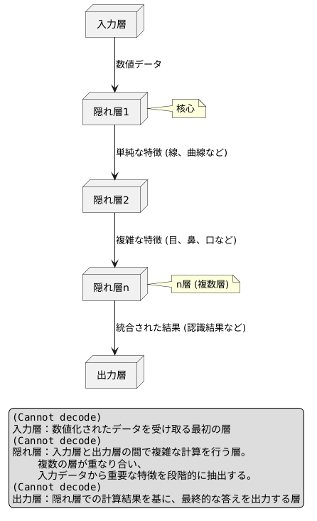 深層学習の仕組み