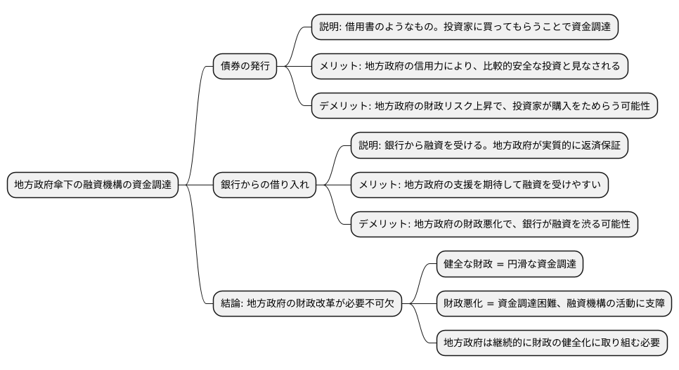 資金調達の方法