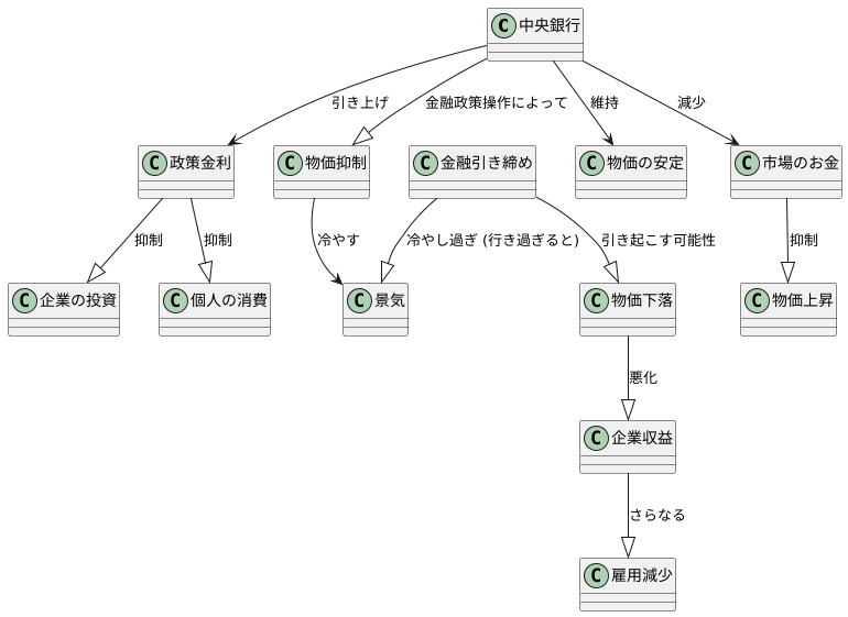 金融政策の影響