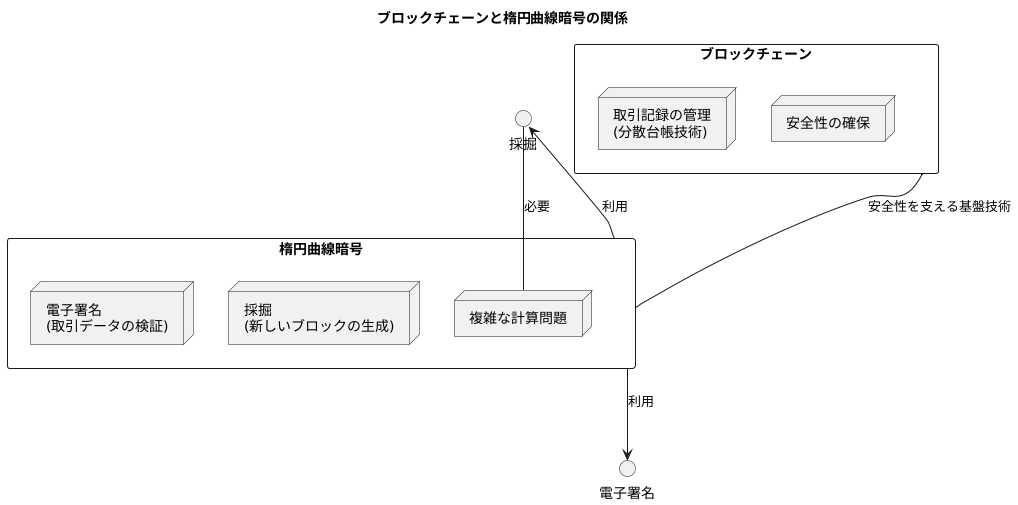 ブロックチェーン技術との関連性