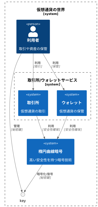 安全性と信頼性の確保