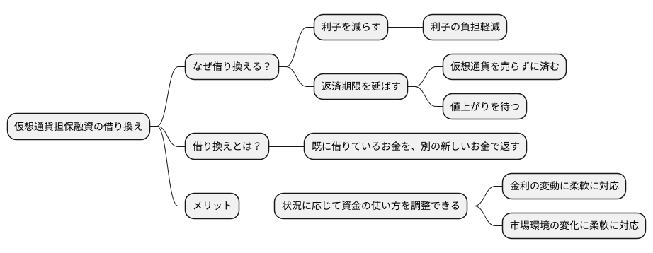 仮想通貨担保融資の借り換えとは