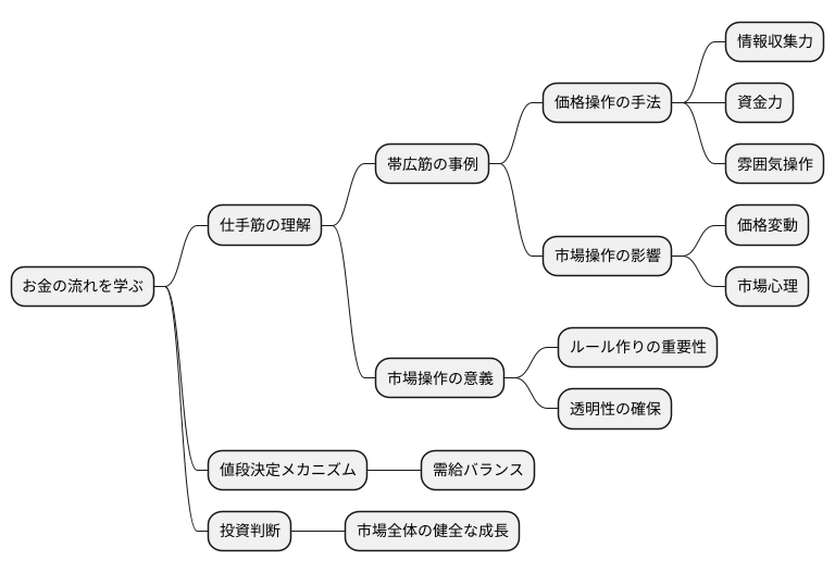 市場の仕組みを知る