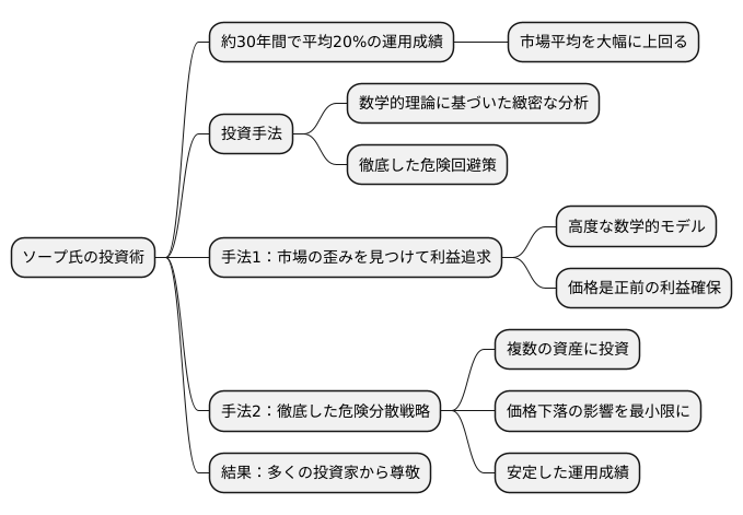 驚異的な運用実績