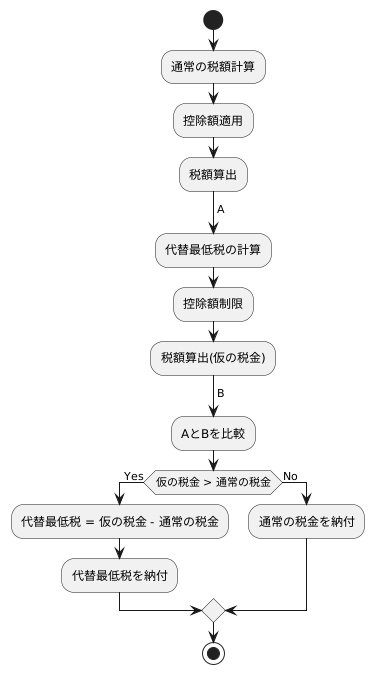 代替ミニマム税の仕組み
