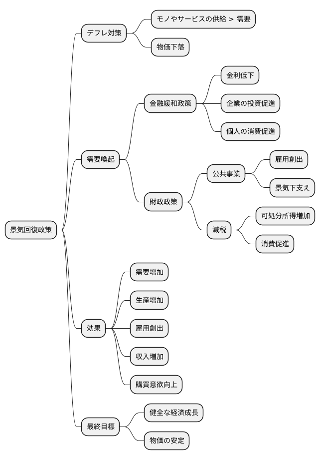 景気対策としてのリフレ政策