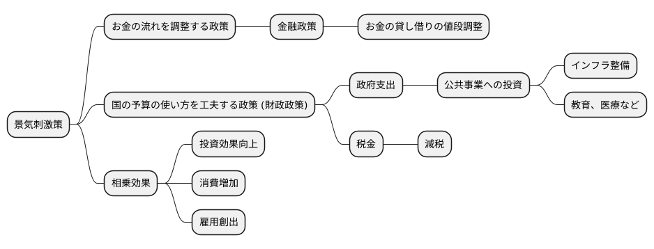 財政政策との連携