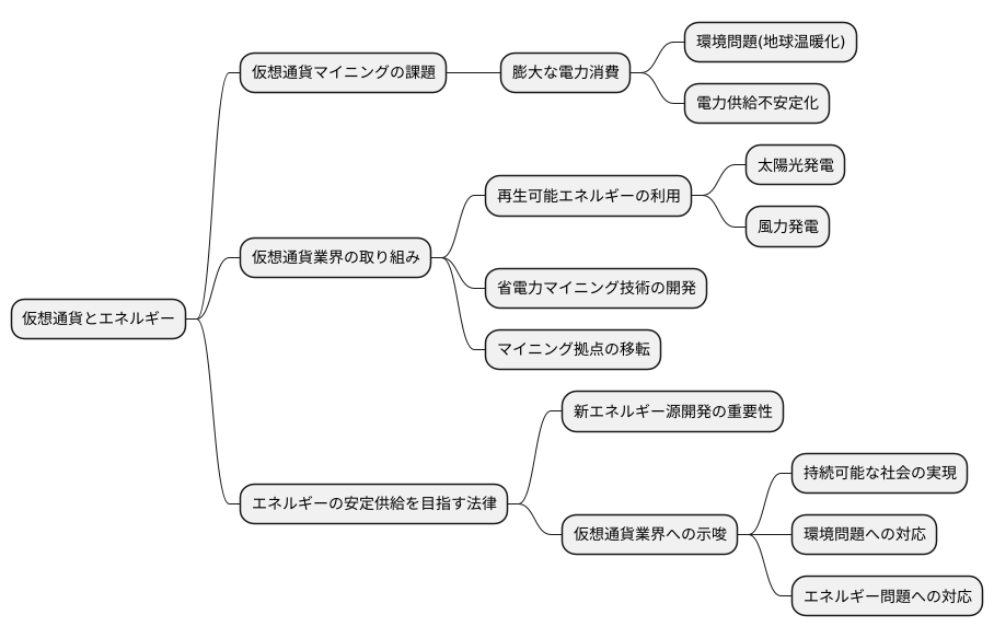 仮想通貨への影響