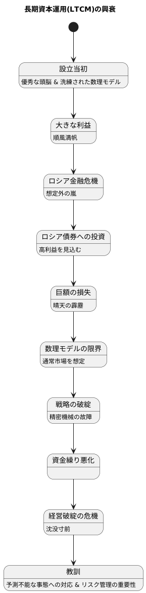 破綻への序章：ロシア危機の影響