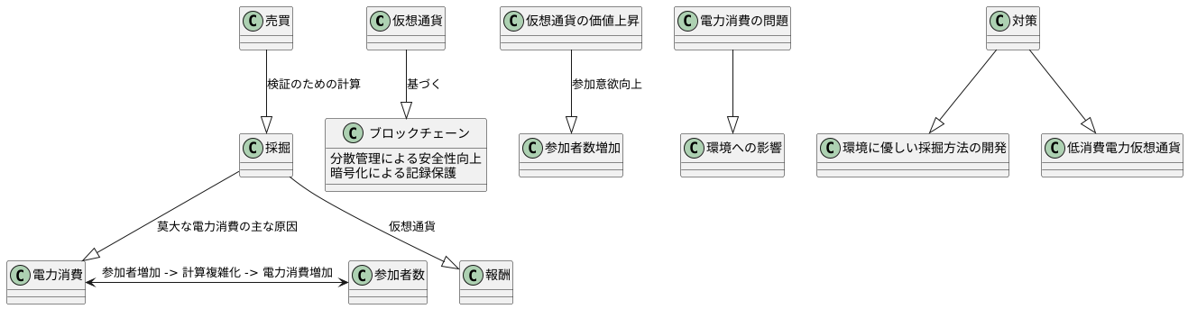 仮想通貨の仕組みとエネルギー消費