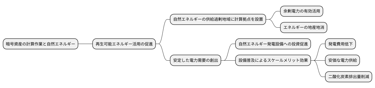 再生可能エネルギーとの融合