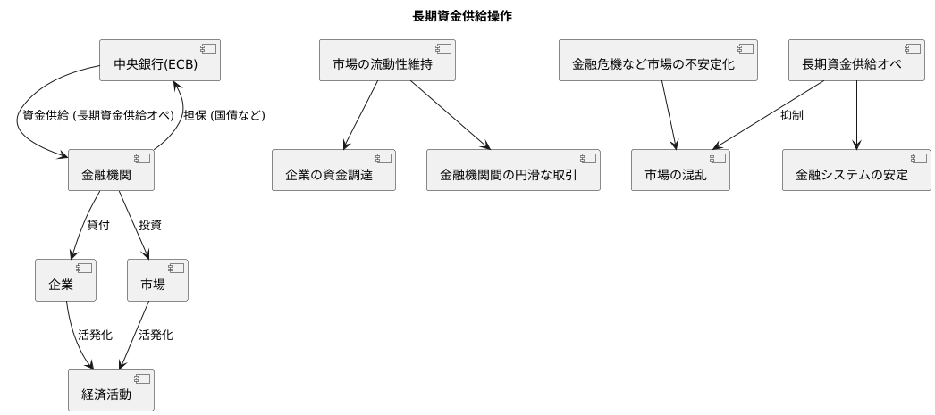 長期資金供給オペ