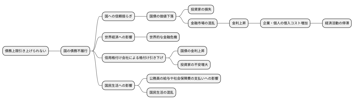 債務不履行のリスク