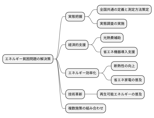 エネルギー貧困への対策