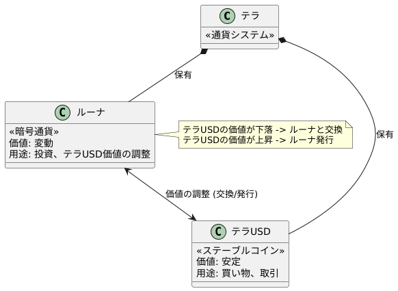 テラとルーナ：二つの通貨の関係