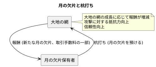ルーナの仕組み：ステーキング報酬