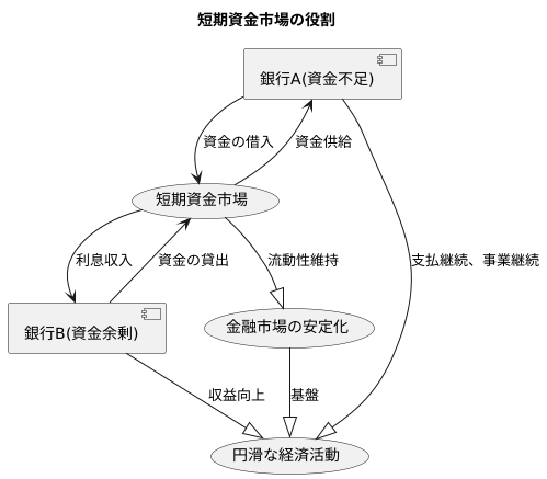 短期資金市場の役割