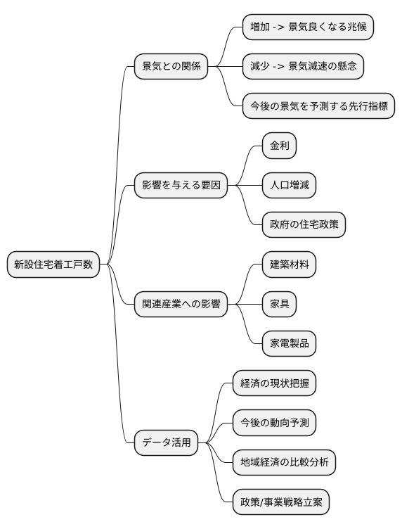 新設住宅着工戸数
