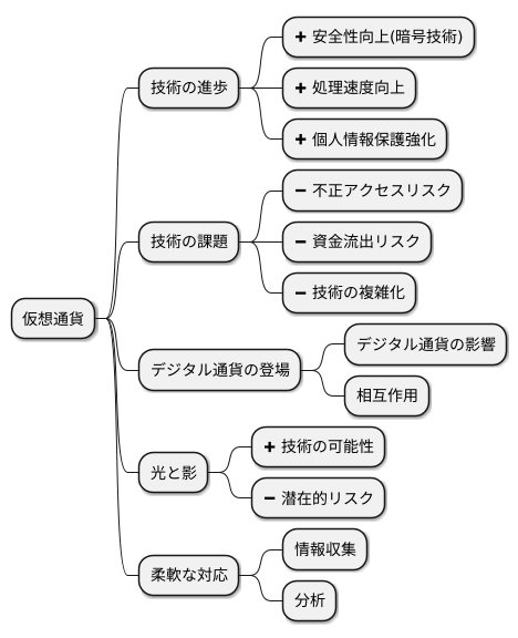 技術の進歩と課題