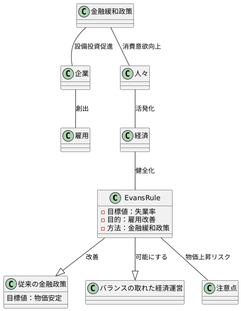 失業率への着目