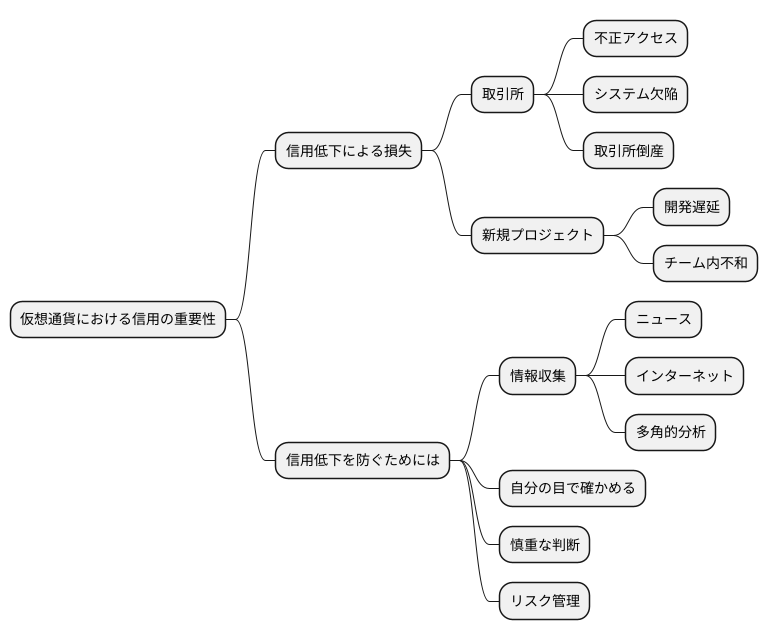 信用低下による損失