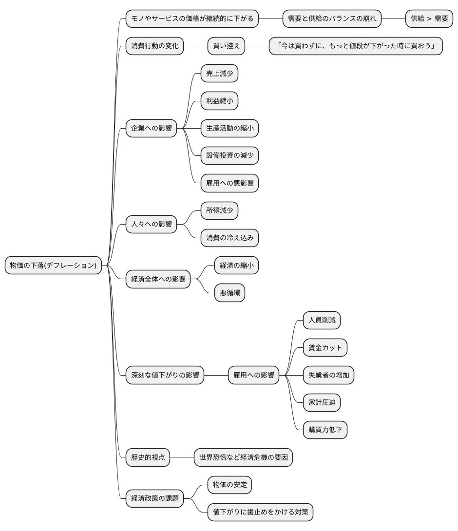 値下がりとは何か