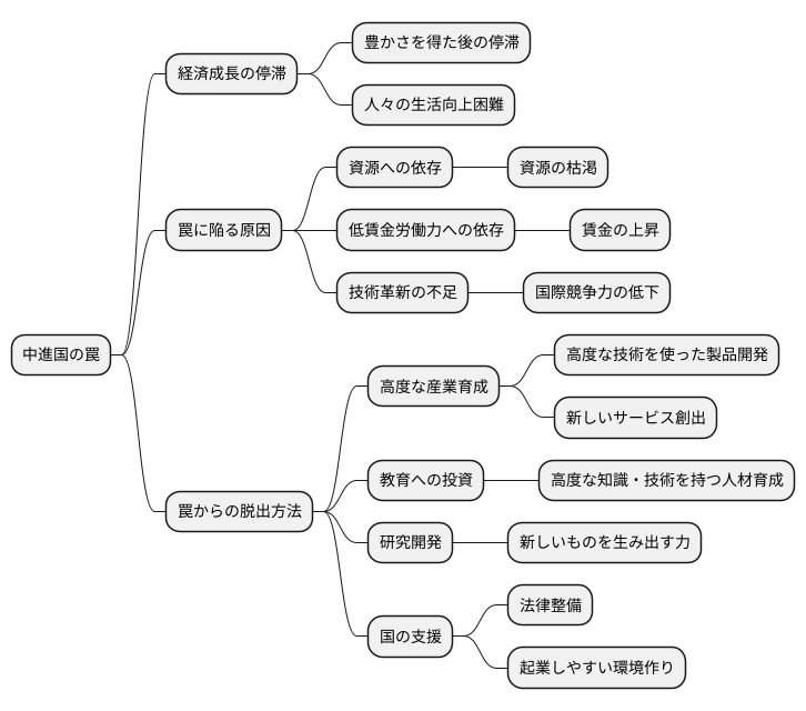経済成長の停滞