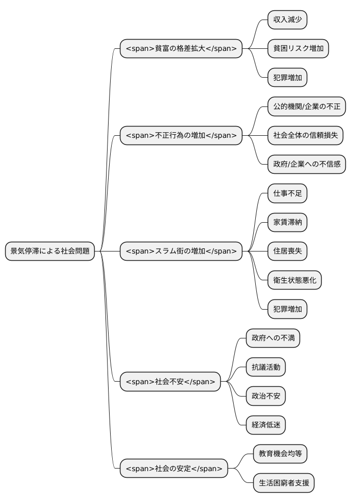 社会問題の深刻化