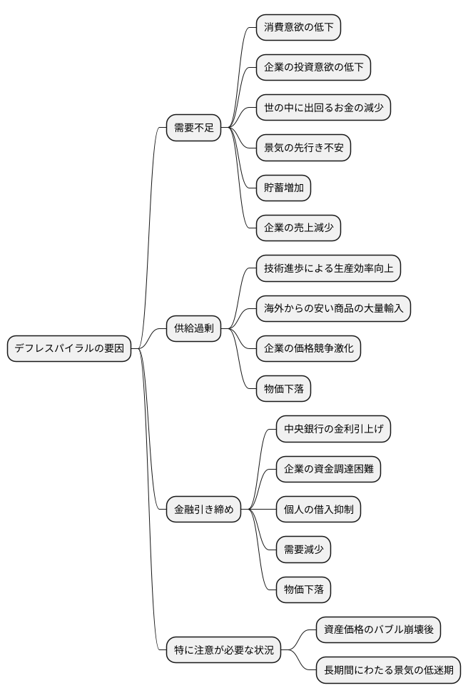 デフレスパイラルの発生要因