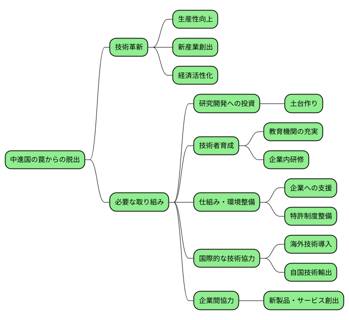 技術革新の必要性