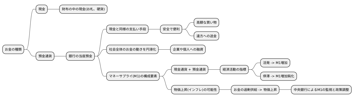 預金通貨の重要性