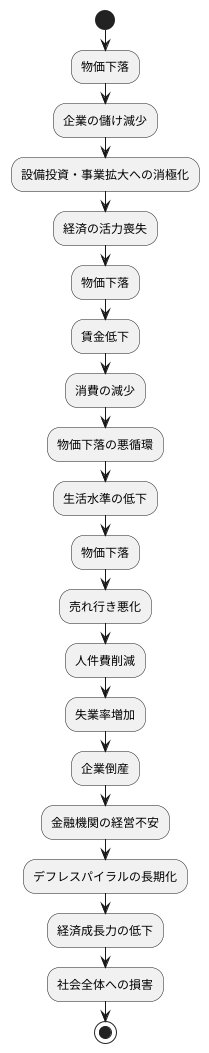 デフレスパイラルの悪影響