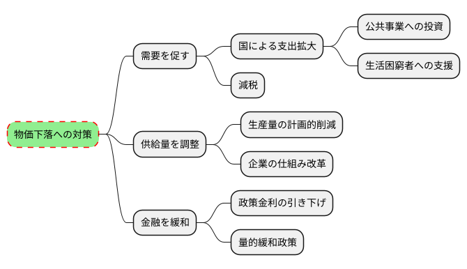 デフレスパイラルへの対策