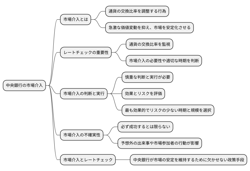 市場介入との関係