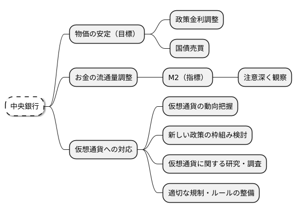 中央銀行の役割