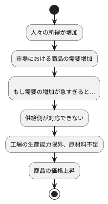 需要の増加と供給の不足