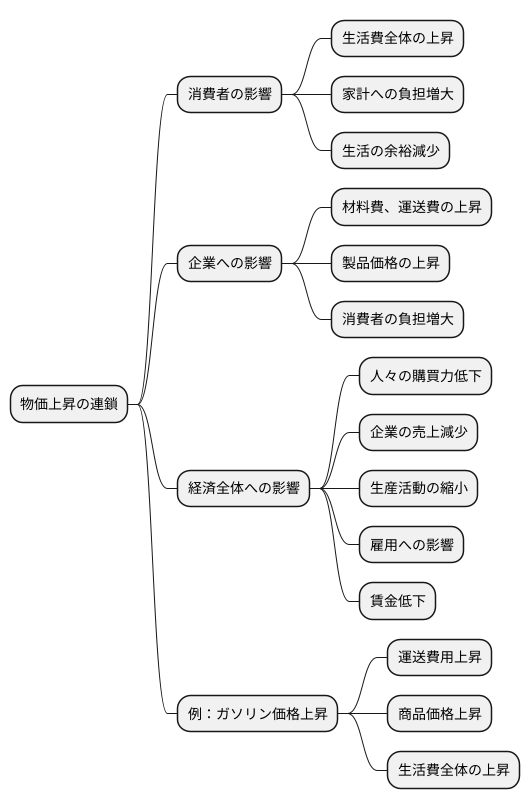 物価上昇の波及効果