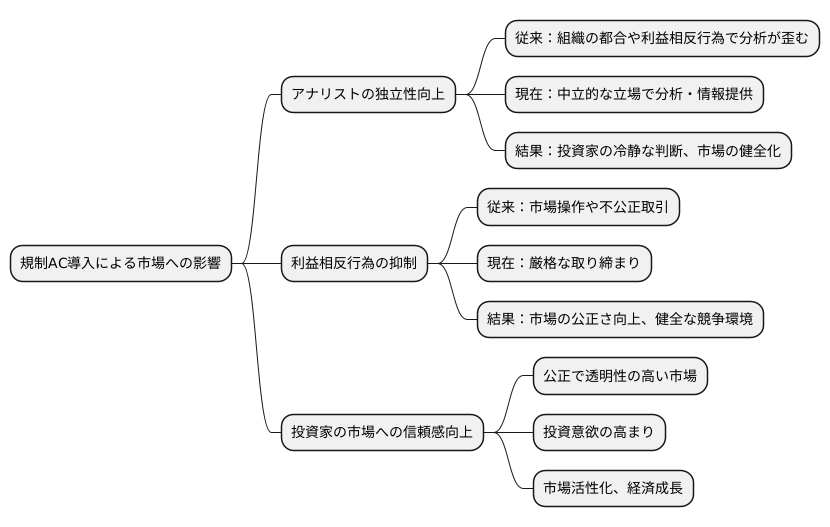 市場への影響