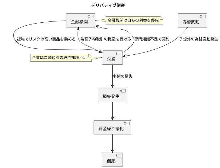 デリバティブ倒産の仕組み