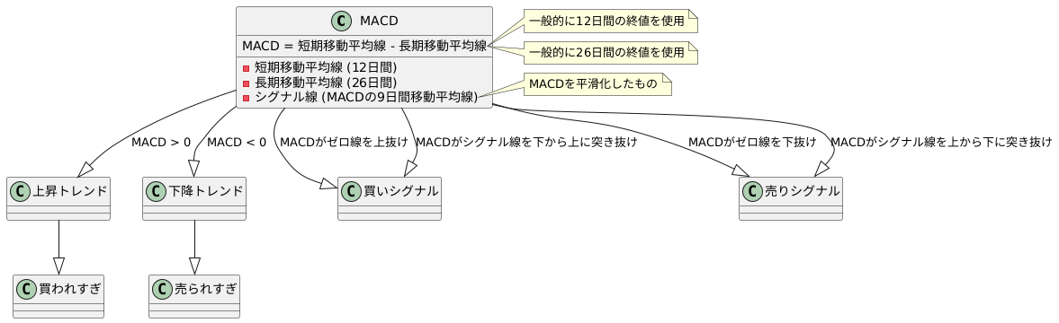 MACDの仕組み