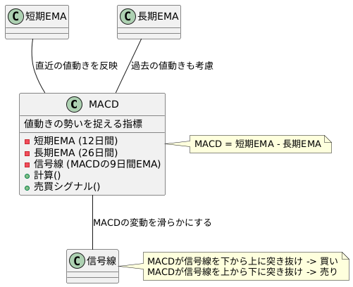 MACDの計算方法