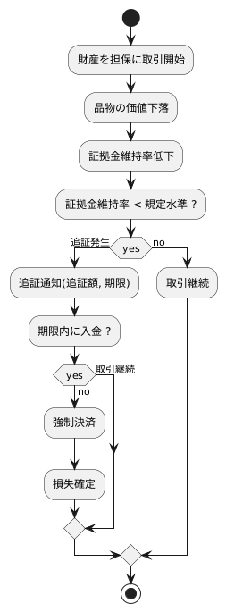 追証が発生する流れ