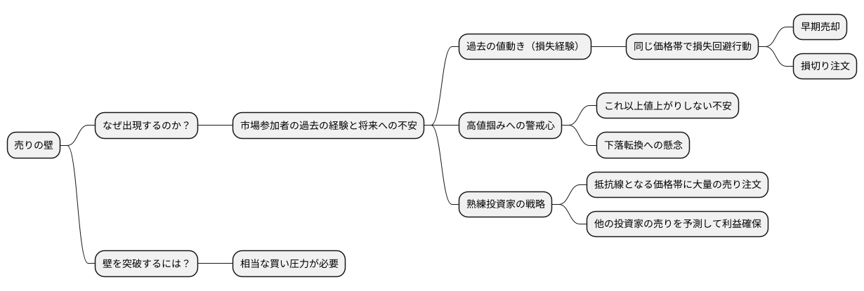 売りの壁の正体