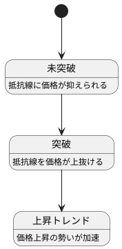 突破による上昇への期待